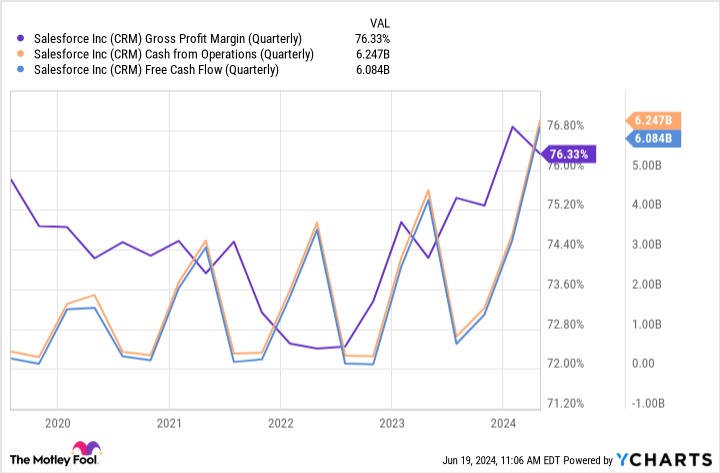 CRM Gross Profit Margin Chart (quarterly).